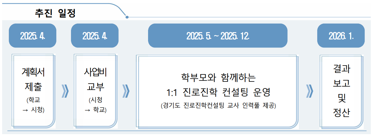 추진일정 2025.4.계획서 제출(학교->시청), 2025.4. 사업비 교부(시청->학교), 2025.5.~2025.12. 학부모와 함께하는 1:1 진로진학 컨설팅 운영(경기도 진로진학컨설팅 교사 인력풀 제공), 2026.1. 결과 보고 및 정산