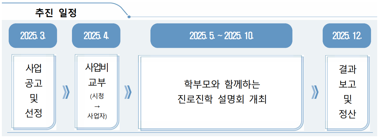 추진일정 2025.4.계획서 제출(학교->시청), 2025.4. 사업비 교부(시청->학교), 2025.5.~2025.12. 학부모와 함께하는 1:1 진로진학 컨설팅 운영(경기도 진로진학컨설팅 교사 인력풀 제공), 2026.1. 결과 보고 및 정산