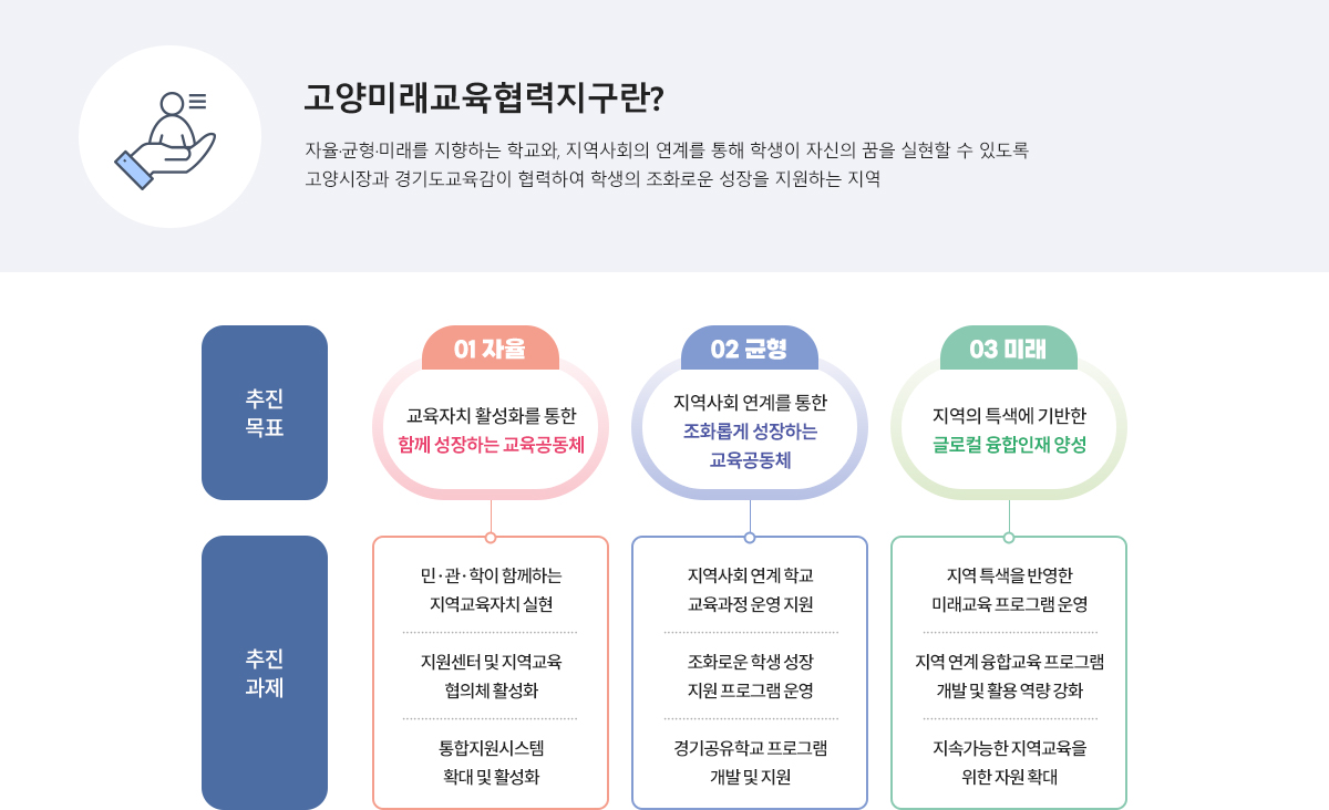 고양미래교육협력지구 추진 목표 및 과제/비전: 틈과 결, 꿈과 쉼이 있는 배움터 어디서나 누구에게나 배우는 고양! 아무도 배움에서 소외되지 않는 고양!